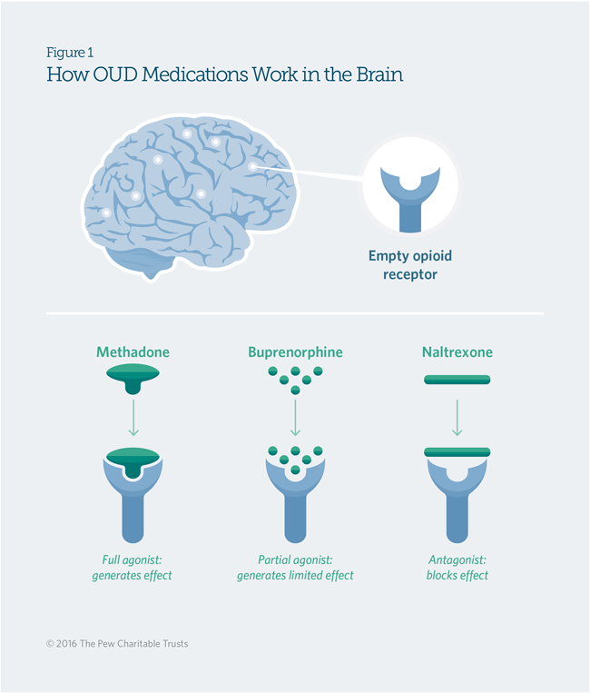 MedicationAssistedTreatment Figure1