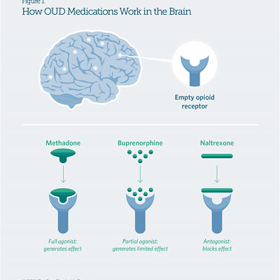 MedicationAssistedTreatment Figure1